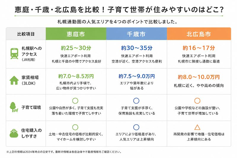 札幌通勤圏で子育て世帯に人気のエリア