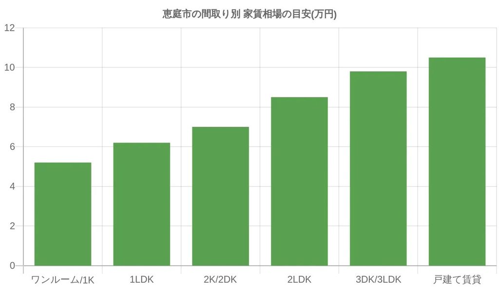 間取り別の家賃相場の目安