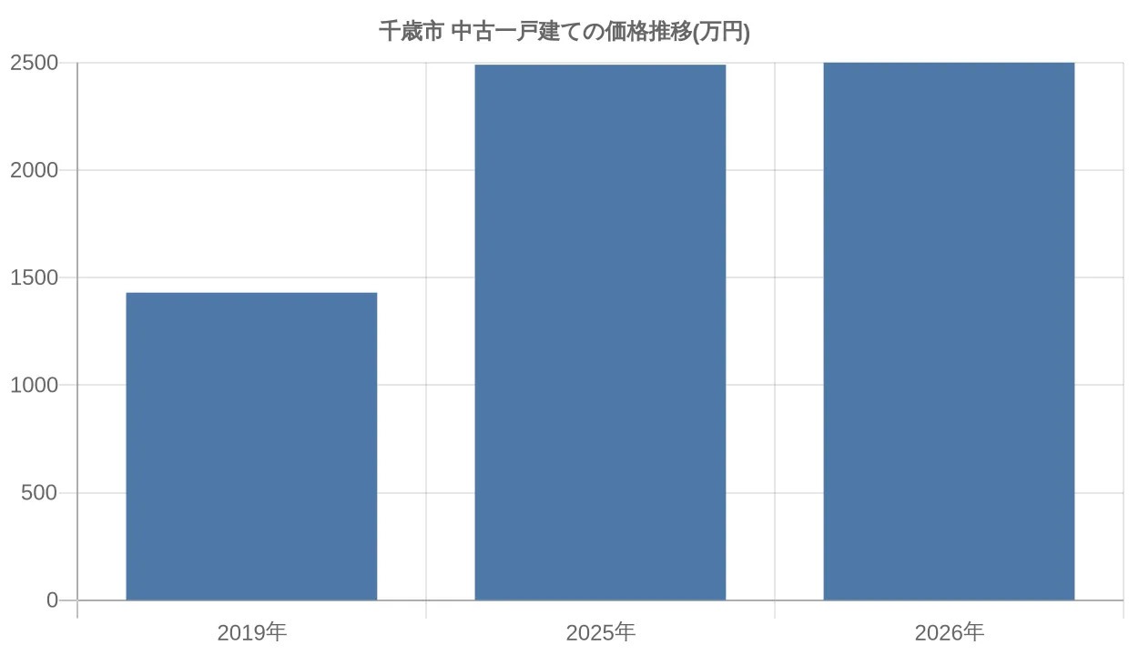 千歳市の不動産市場の現状