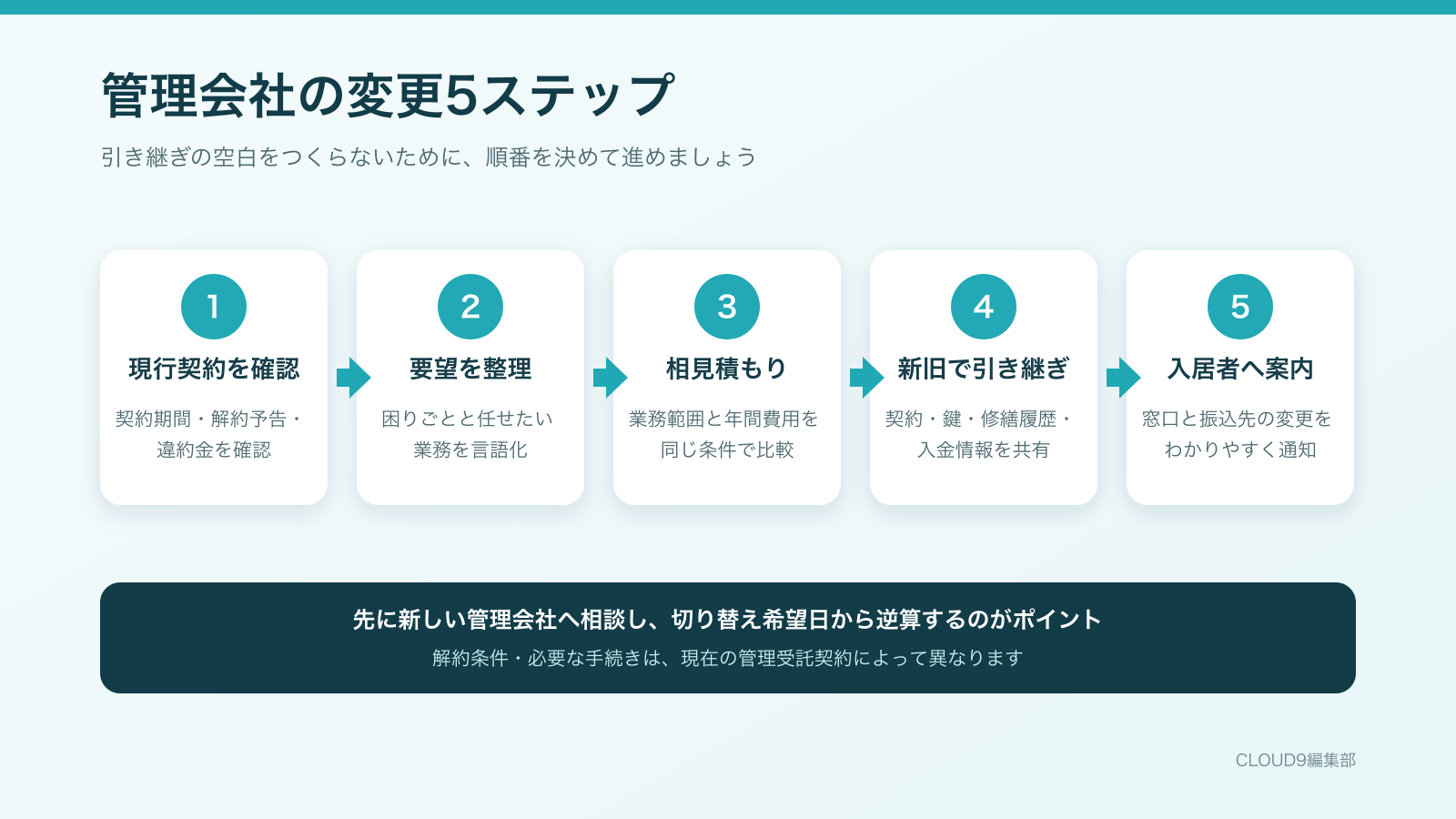 賃貸管理会社を変更する5つの手順